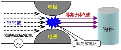 等离子如何产生