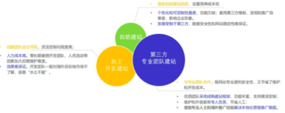 企业建站的方法有哪些