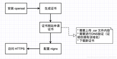 如何申请ssl证书