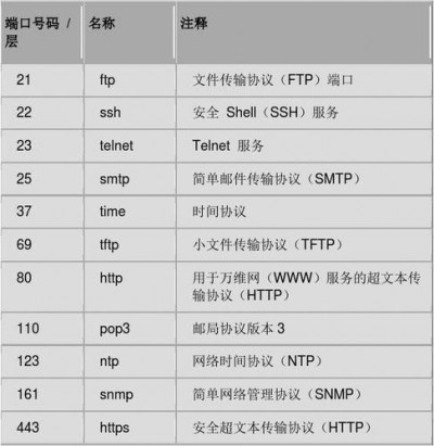 在CentOS中SSH服务默认监听哪个端口