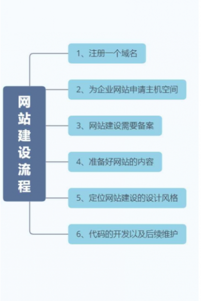 建电商网站的过程是怎样的？