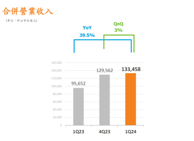 联发科第一季度营业利润321.8亿元新台币同比增长124%，环比增长30.1%