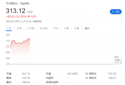 Spotify第一季度扭亏为盈1.68亿欧元，营收36.4亿欧元同比增长 20%