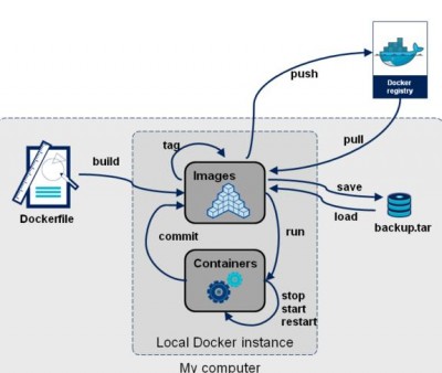 docker创建容器的方法有哪些