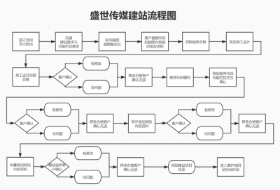 公司如何建站