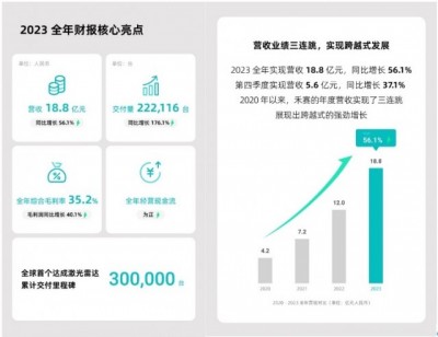 禾赛科技2023全年营收18.8亿元，同比增长56.1%